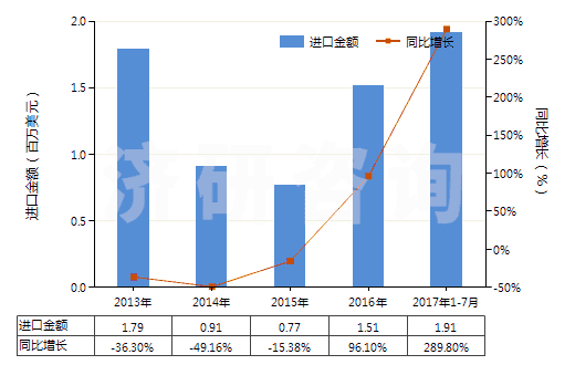 2013-2017年7月中國粘膠纖維單紗（未加捻或捻度每米不超過120轉(zhuǎn)）(HS54033190)進口總額及增速統(tǒng)計